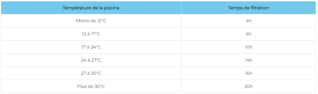 temps de filtration d'une piscine